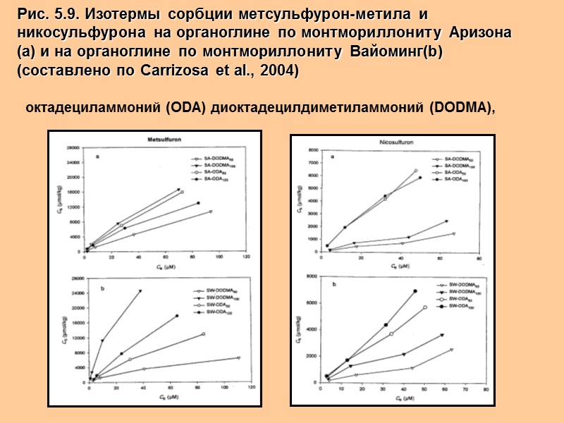 Рис. 5.9. Изотермы сорбции метсульфурон-метила и никосульфурона на органоглине по монтмориллониту Аризона (a) и